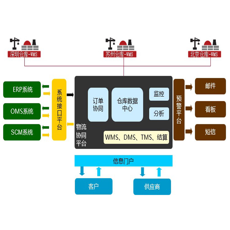 WMS倉(cāng)儲(chǔ)管理系統(tǒng)
