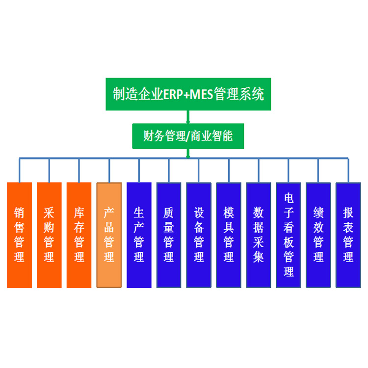 MES與ERP 集成方案